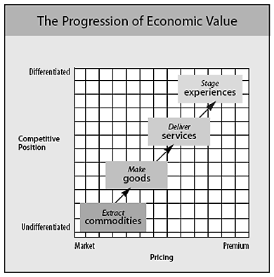 Grafik von Welcome To The Experience Economy - Pine & Gilmore - Harvard